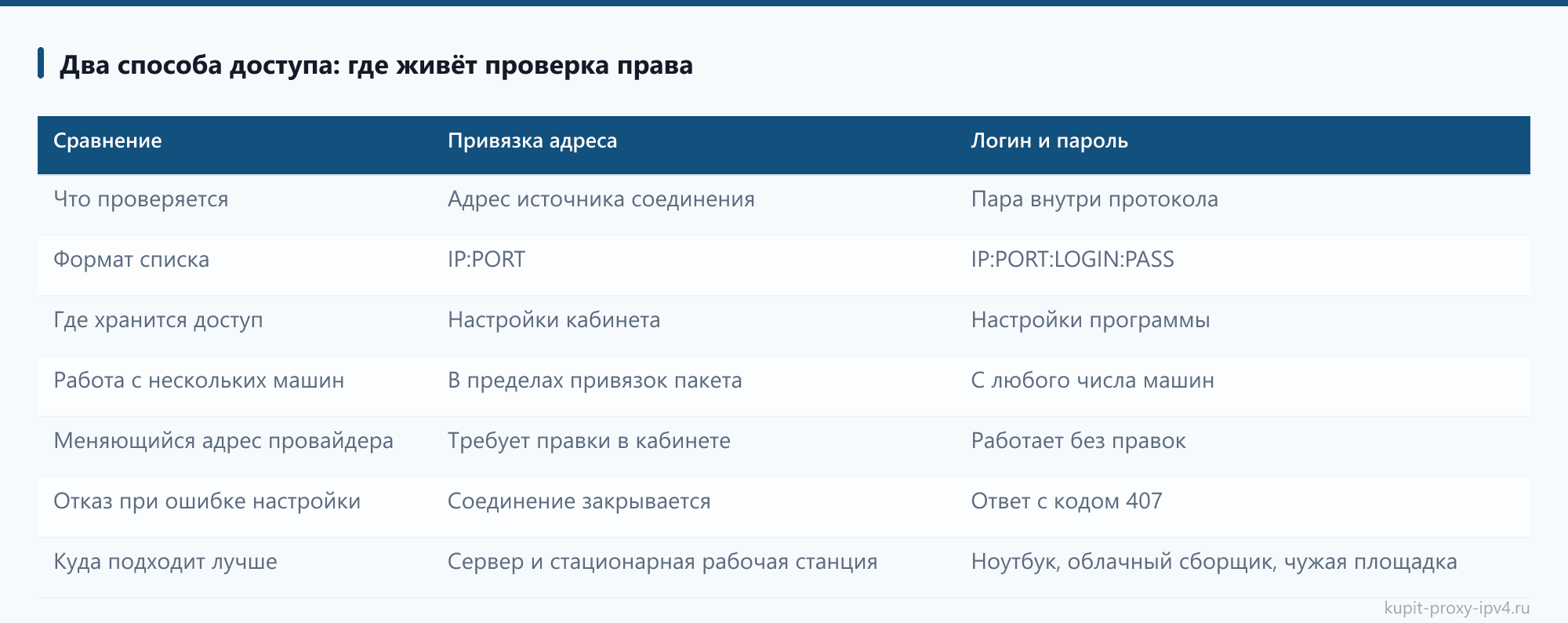 Два способа доступа: где живёт проверка права: таблица из статьи «Авторизация прокси: привязка своего адреса и доступ по логину с паролем»