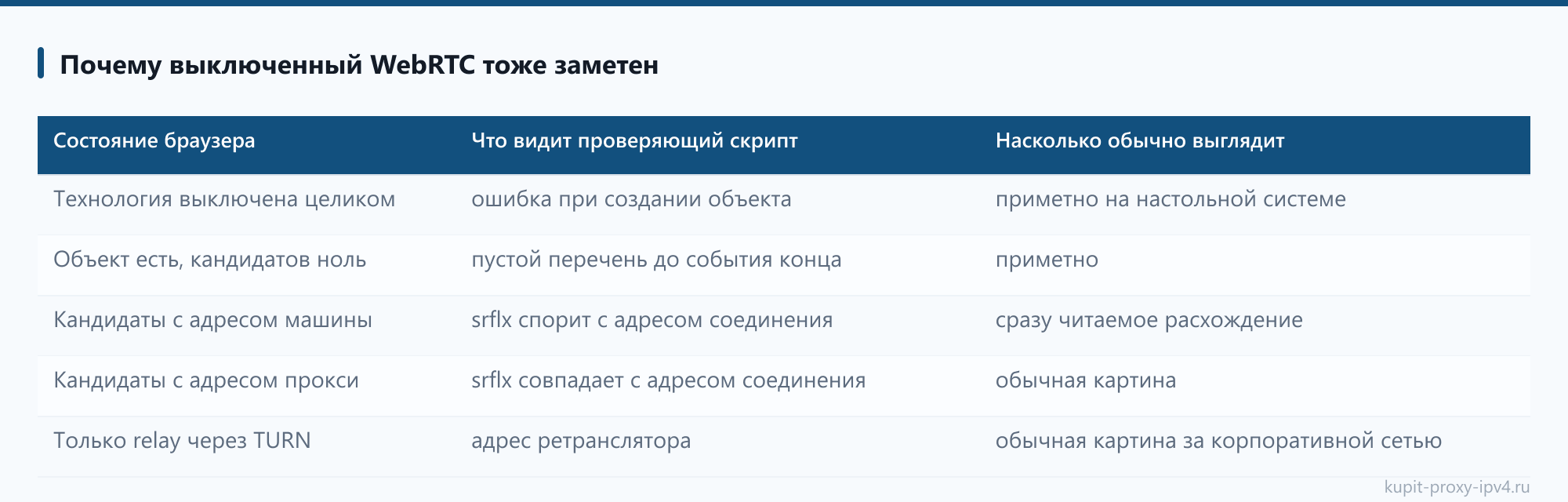 Почему выключенный WebRTC тоже заметен: таблица из статьи «WebRTC утечка: как проверить и отключить показ реального адреса»